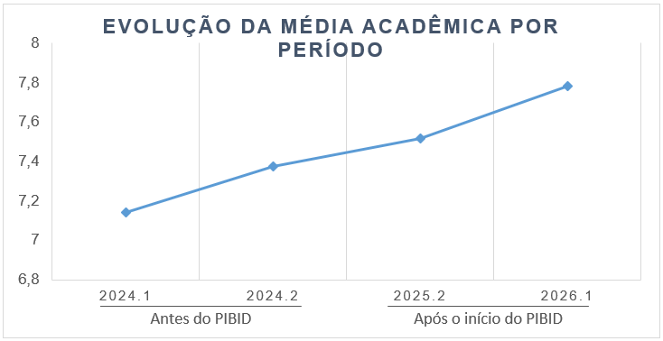 Evolução da média acadêmica dos estudantes por período.