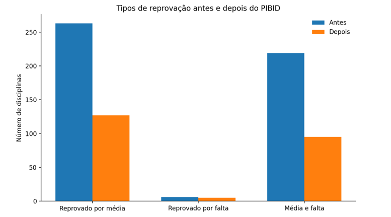 Taxa de reprovação por média, por falta e por média e falta dos estudantes antes e depois do início do PIBID, de acordo com a quantidade de disciplinas dos alunos.
